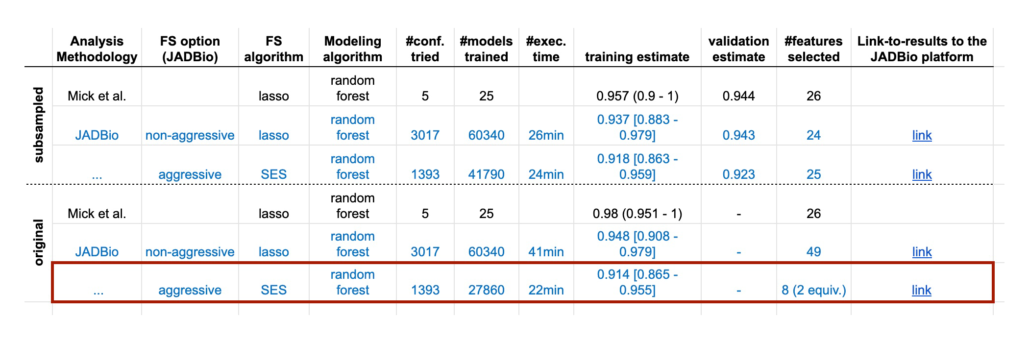 Predictive Performance Estimates COVID-19 - JADBio AutoML
