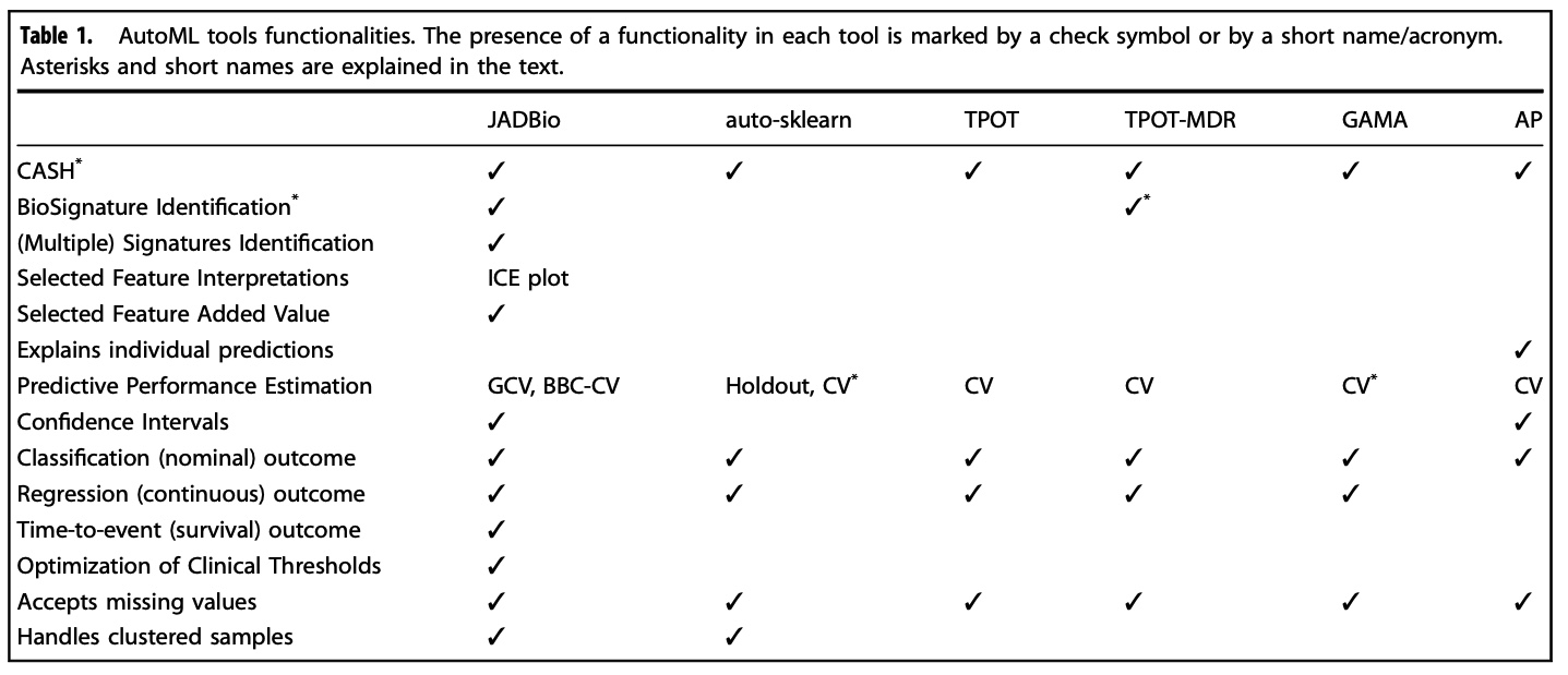 JADBio-AutoML Tools Comparison