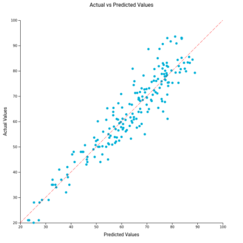 JADBIO_actual-vs-predicted-plot_Dataset_Bi_Clock_Age_Performance_20221229_H0M48
