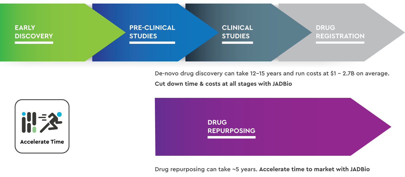 Disrupting Drug Discovery Times & Cost at All Stages